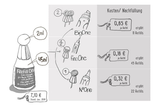 Nachfüllen statt wegwerfen